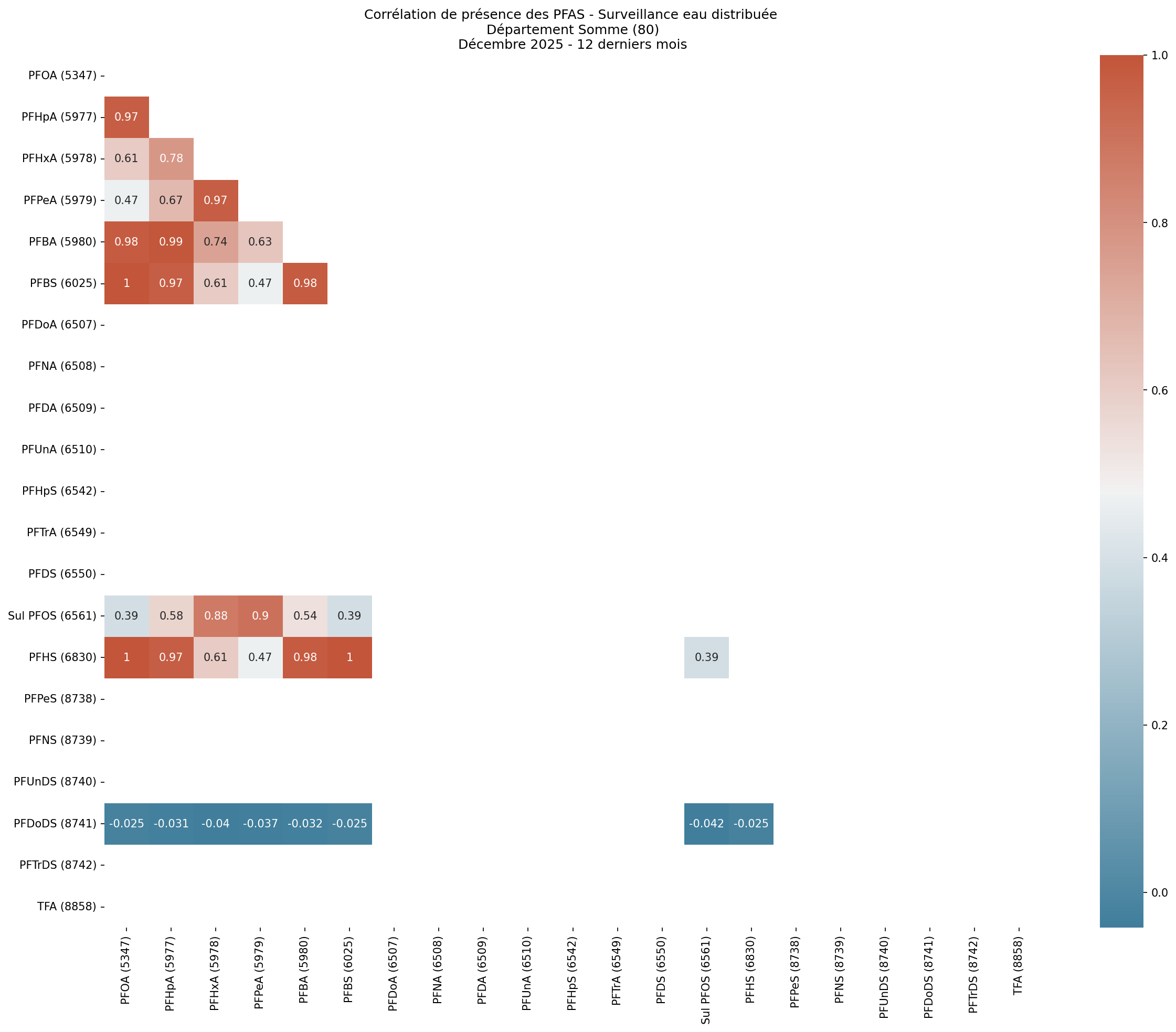 Analyses au niveau départemental